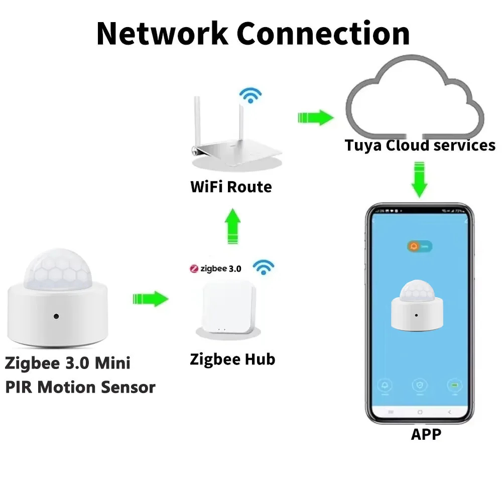 Praca z czujnikiem ruchu Tuya  – Smart Home Wiser recenzja i cena